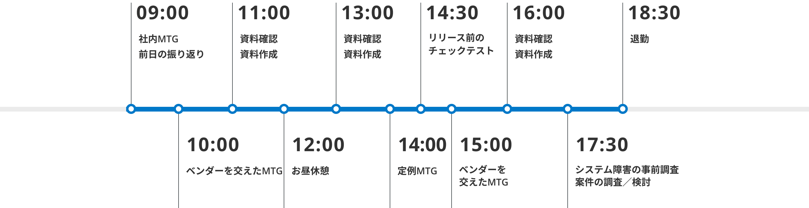 09:00 内部MTG 前日の振り返り10:00 ベンダーを交えたMTG 11:00資料確認 資料作成 12:00 ランチ 13:00 資料確認 資料作成 14:00 定例MTG 14:30 リリース前のチェックテスト 機械学習の移植作業 15:00 ベンダーを交えたMTG 16:00 資料確認 資料作成17:30 システム障害の事前調査 案件の調査／検討 18:30 退勤 