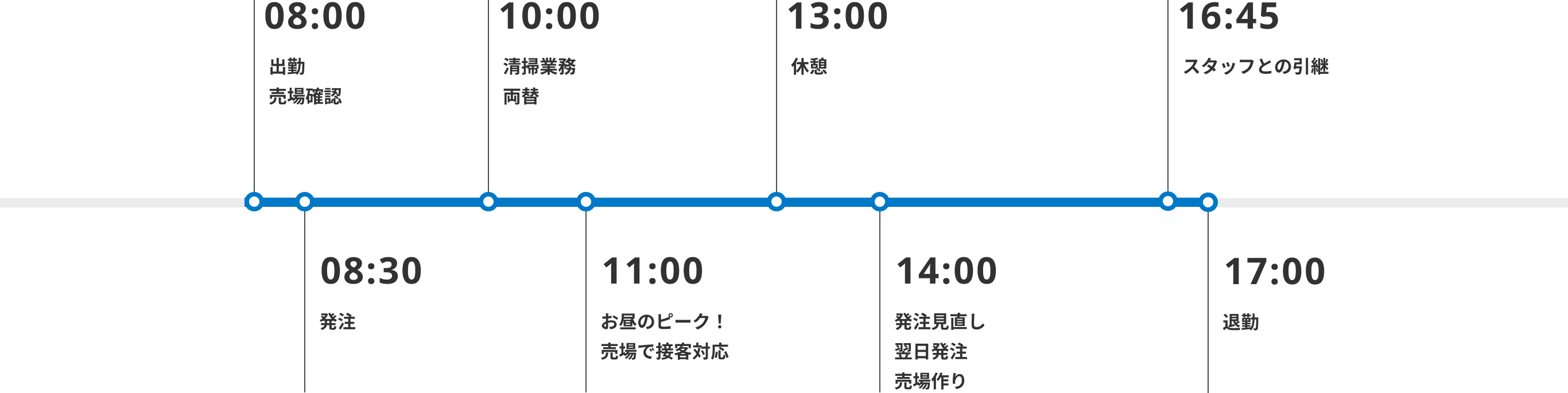 08:00 出勤 売場確認08:30 発注確認 10:00 清掃業務 両替 11:00 お昼のピーク！売場で接客対応 13:00 休憩時間 14:00 発注見直し 翌日発注 売場作り 16:45 スタッフとの引き継ぎ 17:00 退勤